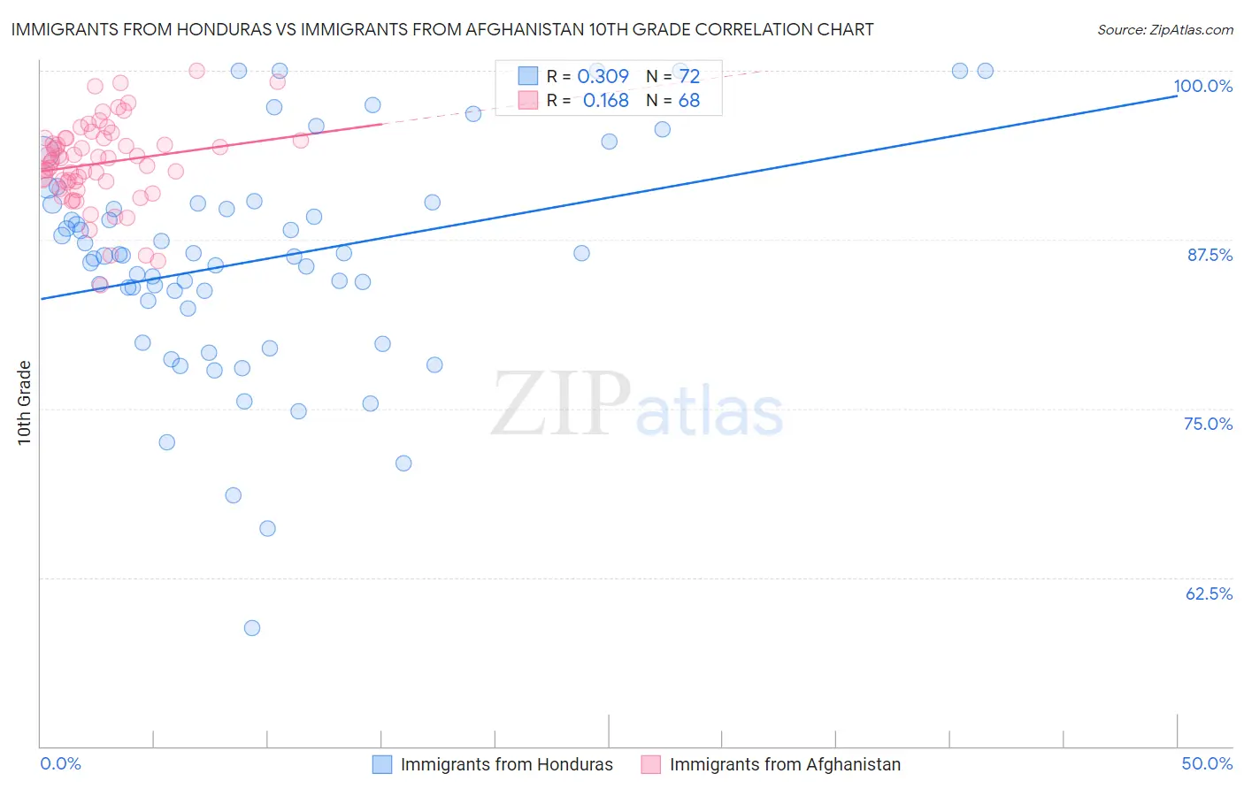 Immigrants from Honduras vs Immigrants from Afghanistan 10th Grade