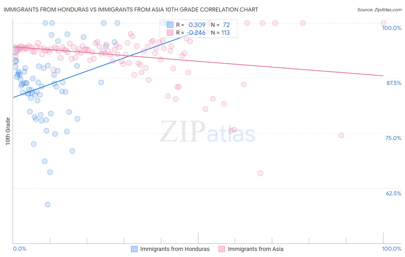 Immigrants from Honduras vs Immigrants from Asia 10th Grade