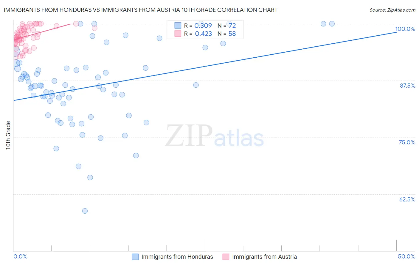 Immigrants from Honduras vs Immigrants from Austria 10th Grade