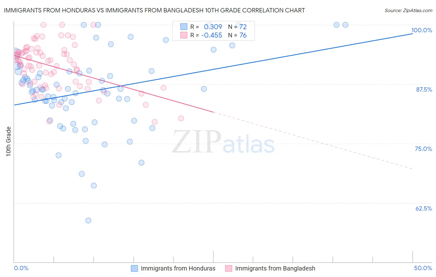 Immigrants from Honduras vs Immigrants from Bangladesh 10th Grade