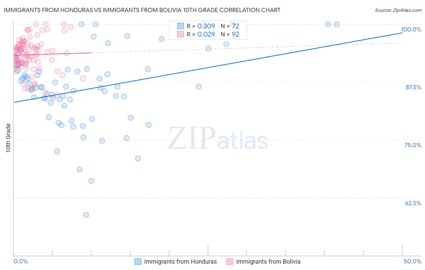 Immigrants from Honduras vs Immigrants from Bolivia 10th Grade