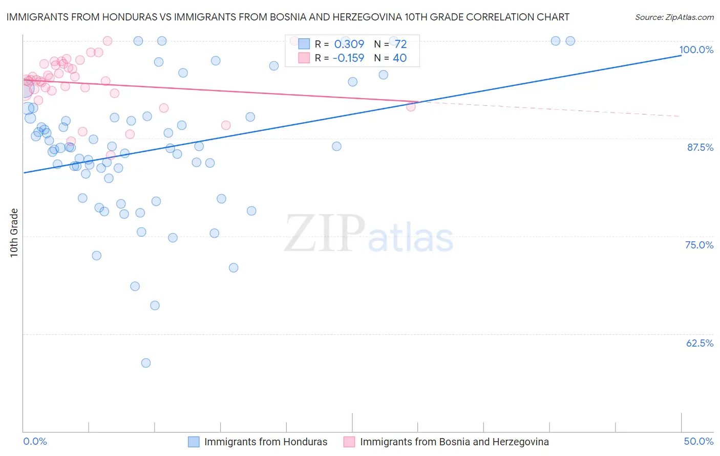 Immigrants from Honduras vs Immigrants from Bosnia and Herzegovina 10th Grade