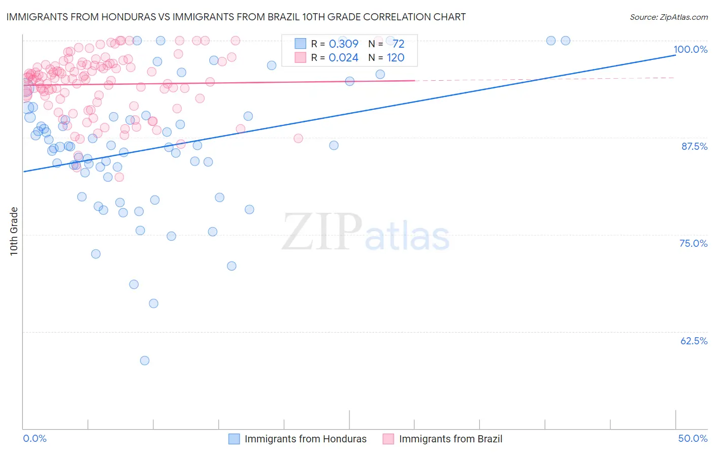 Immigrants from Honduras vs Immigrants from Brazil 10th Grade