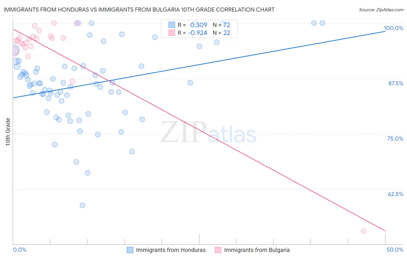Immigrants from Honduras vs Immigrants from Bulgaria 10th Grade