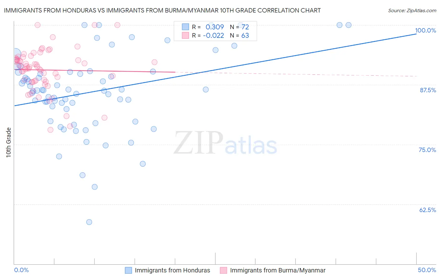 Immigrants from Honduras vs Immigrants from Burma/Myanmar 10th Grade