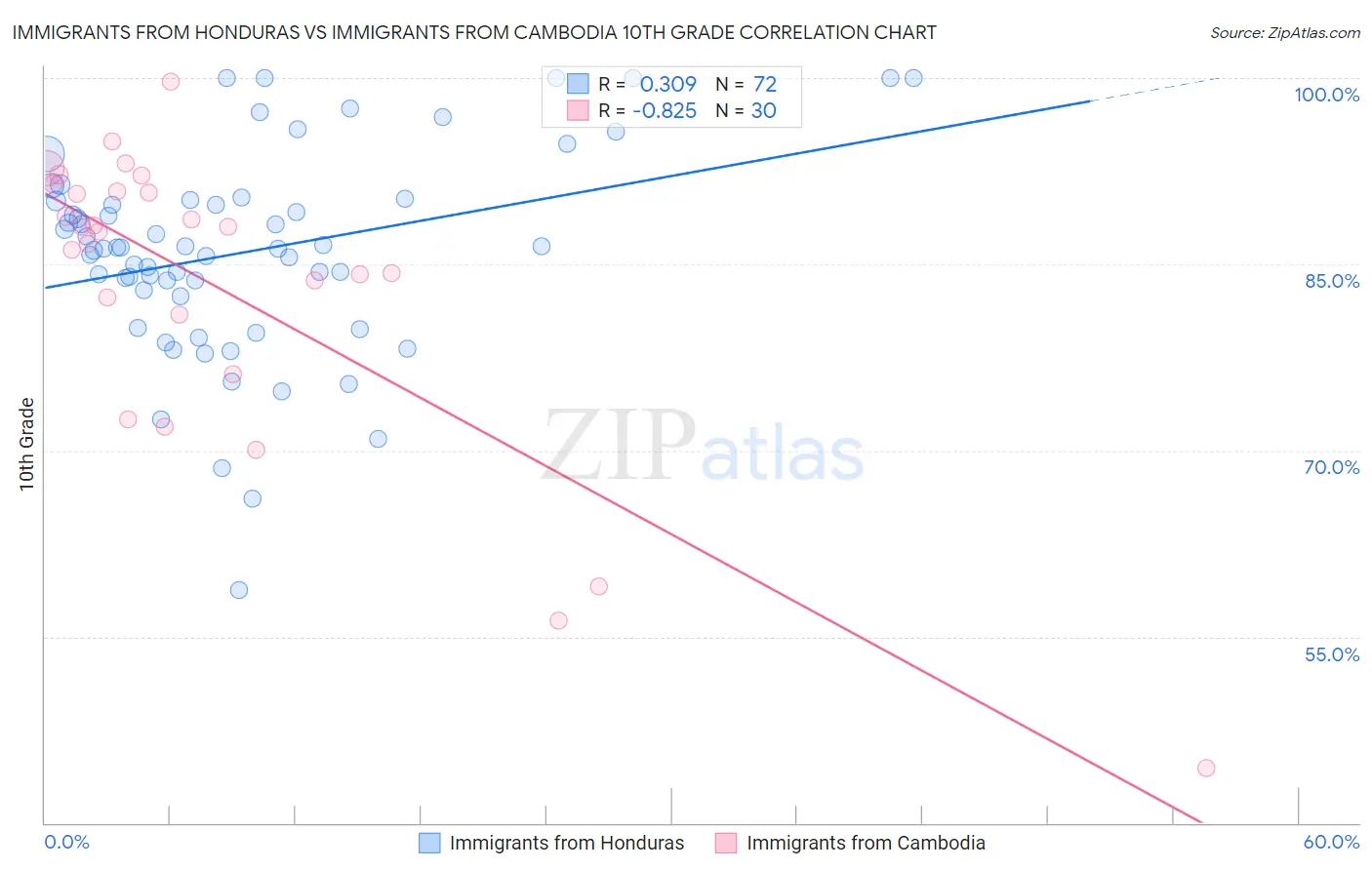 Immigrants from Honduras vs Immigrants from Cambodia 10th Grade