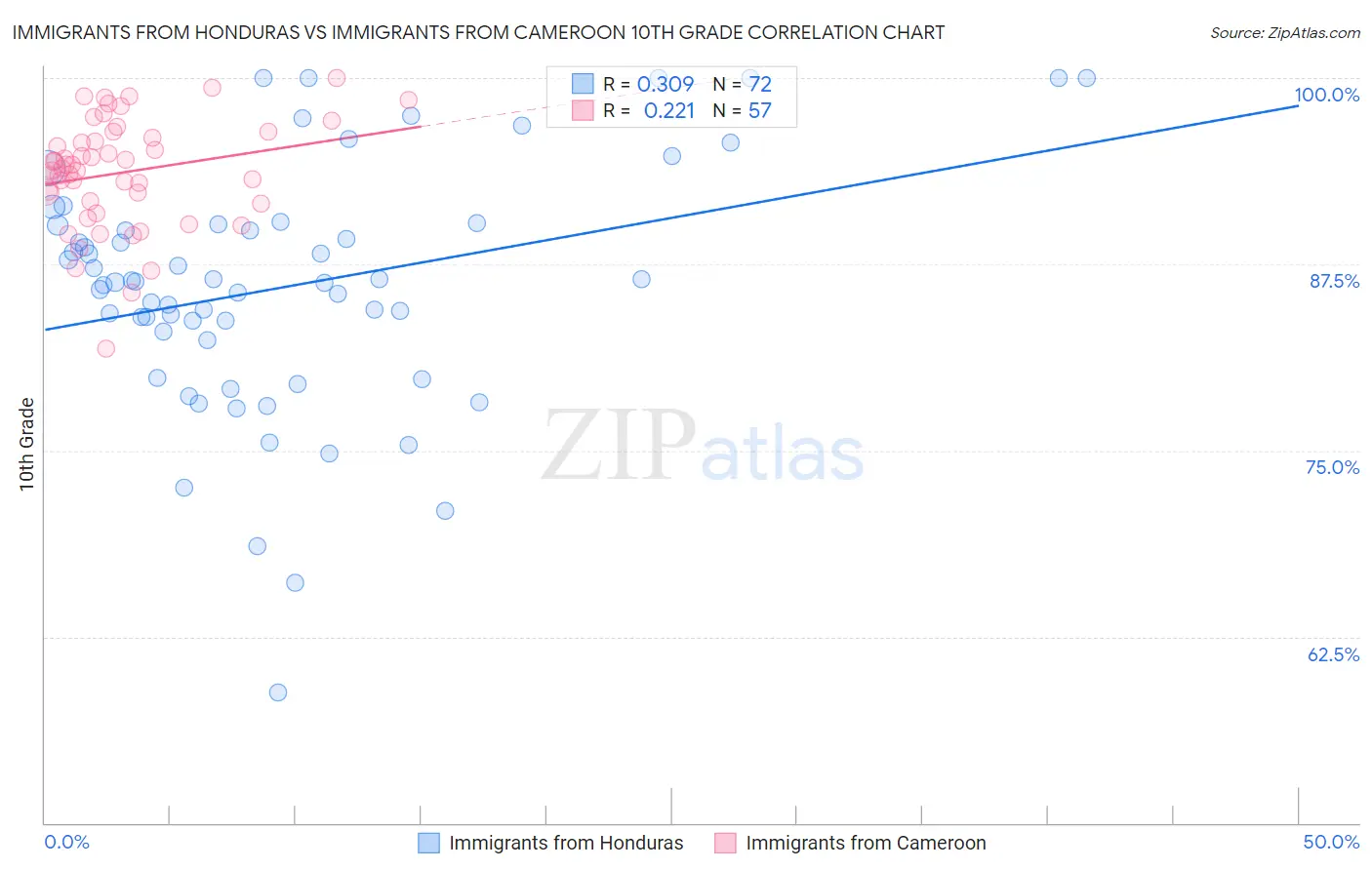 Immigrants from Honduras vs Immigrants from Cameroon 10th Grade