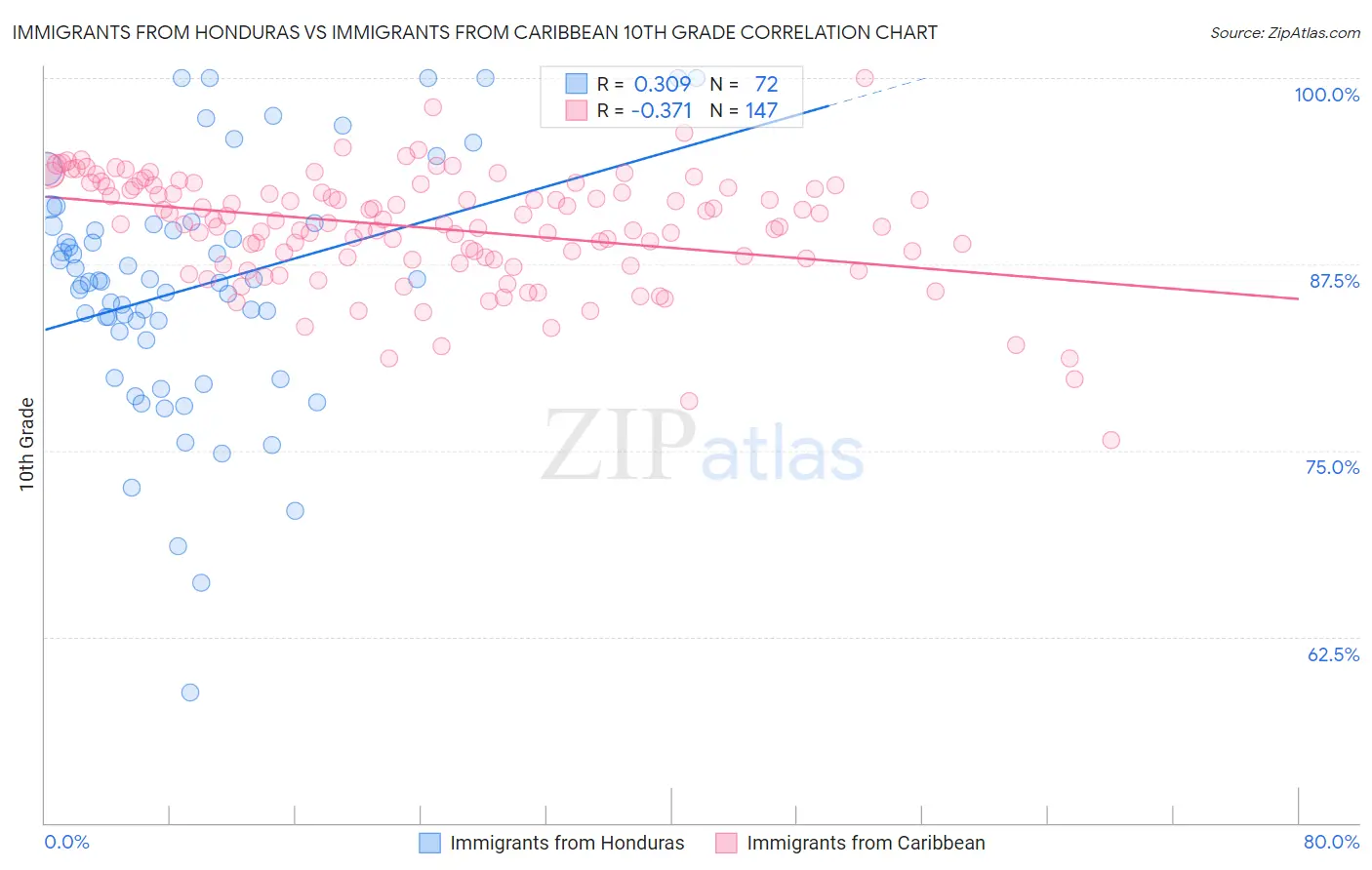 Immigrants from Honduras vs Immigrants from Caribbean 10th Grade