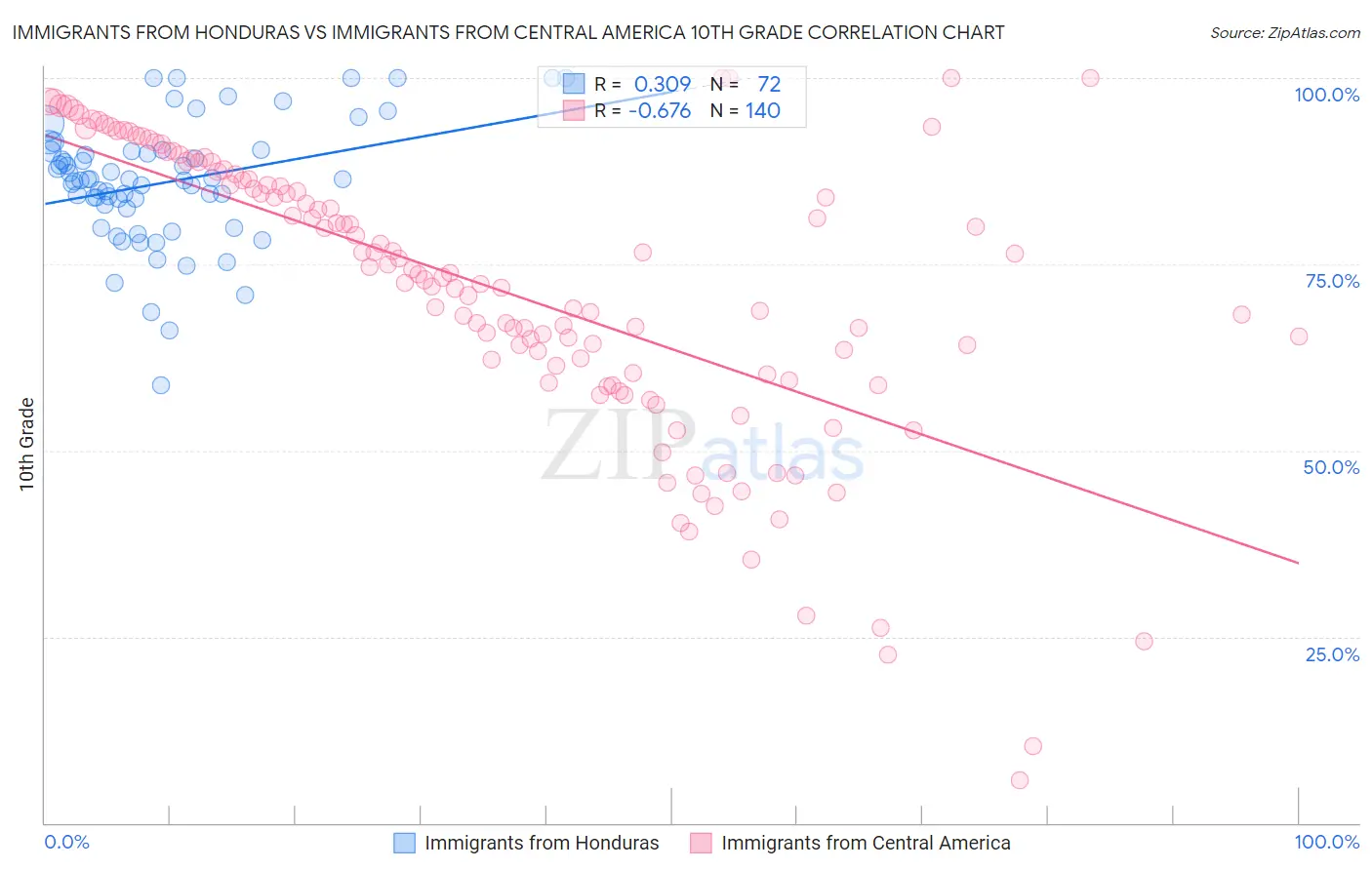 Immigrants from Honduras vs Immigrants from Central America 10th Grade