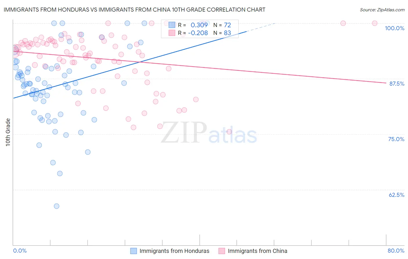 Immigrants from Honduras vs Immigrants from China 10th Grade