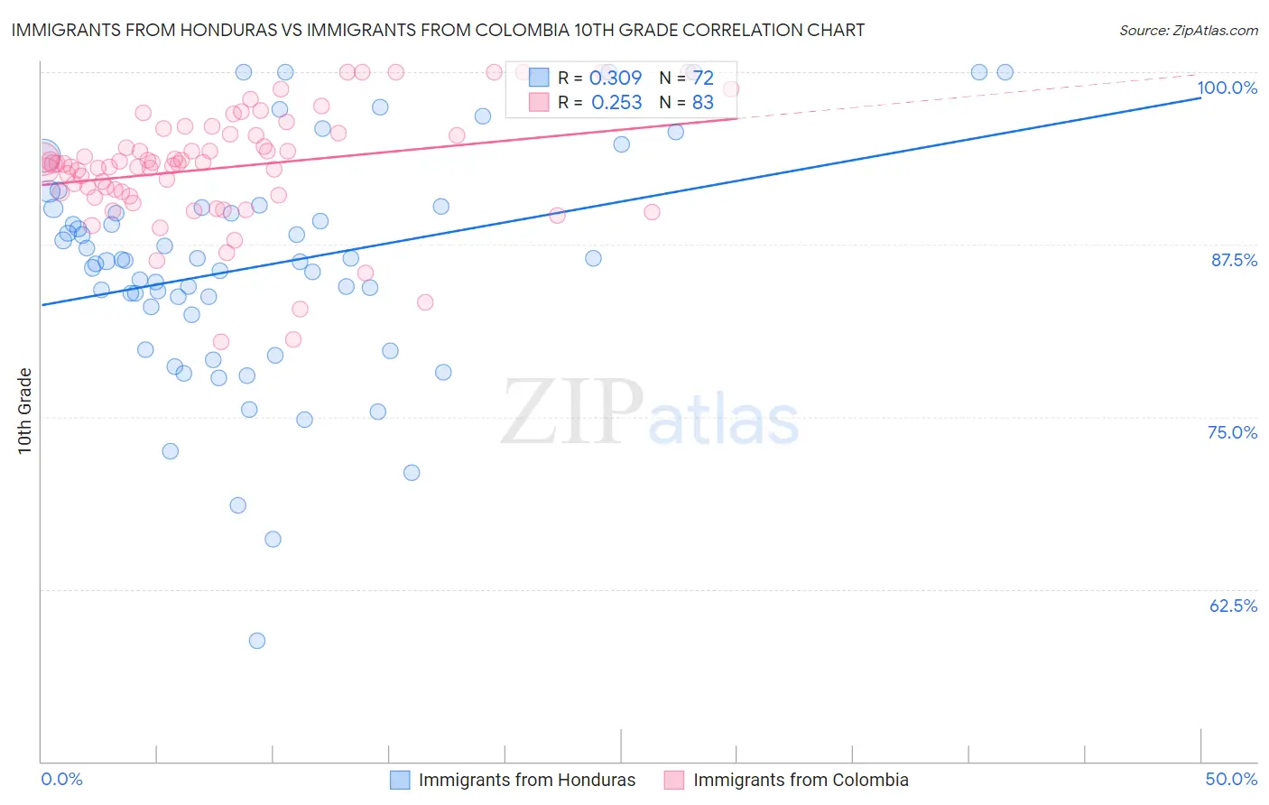 Immigrants from Honduras vs Immigrants from Colombia 10th Grade