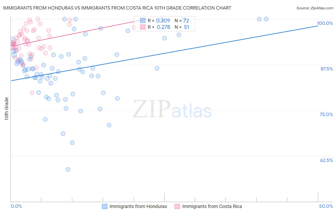 Immigrants from Honduras vs Immigrants from Costa Rica 10th Grade