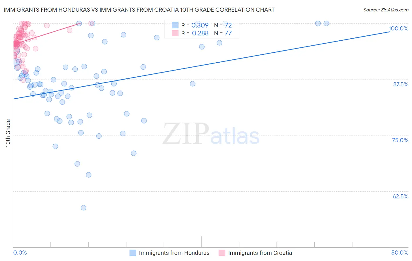 Immigrants from Honduras vs Immigrants from Croatia 10th Grade