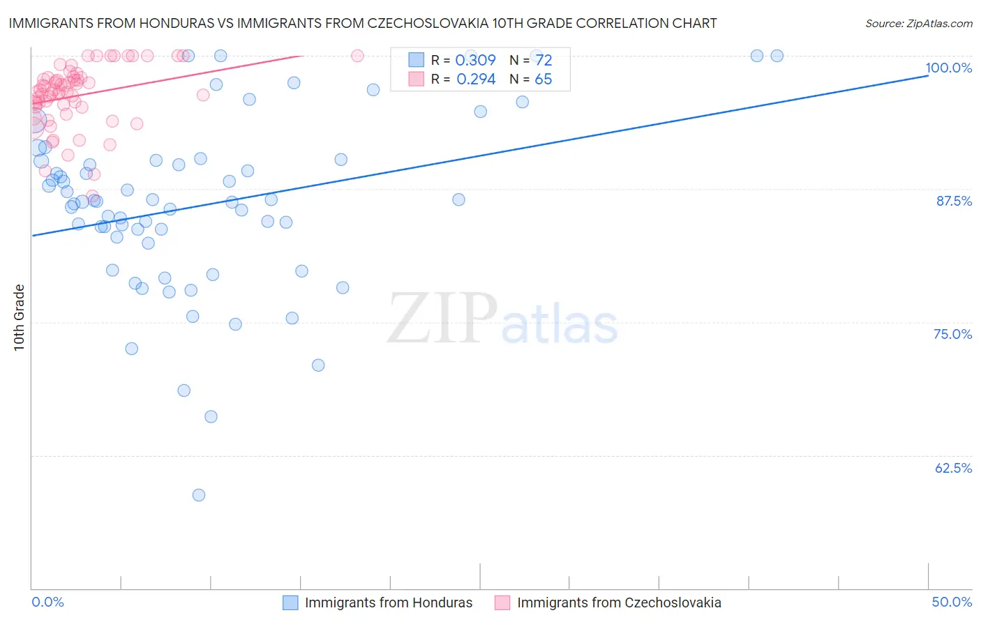 Immigrants from Honduras vs Immigrants from Czechoslovakia 10th Grade