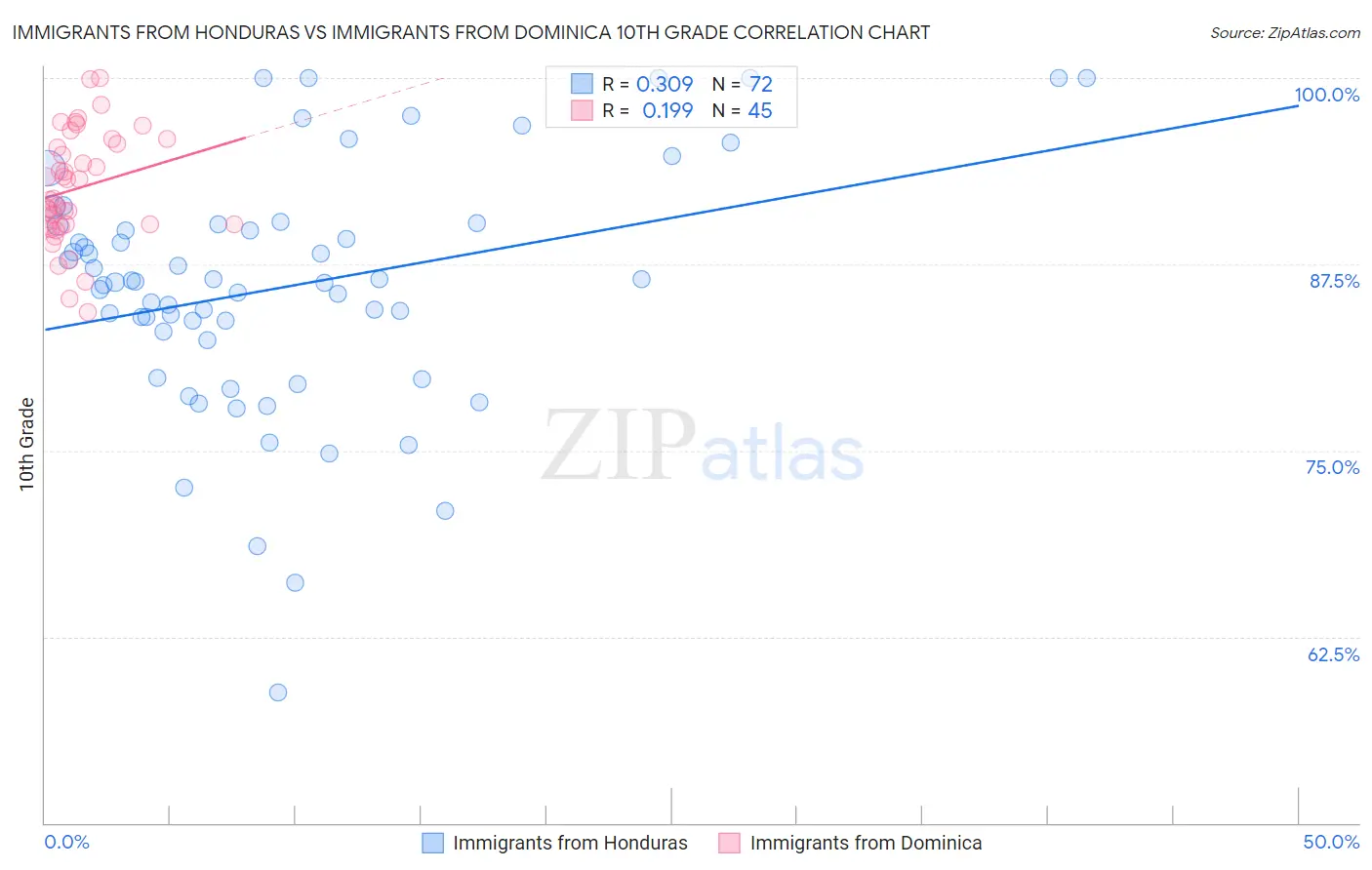Immigrants from Honduras vs Immigrants from Dominica 10th Grade