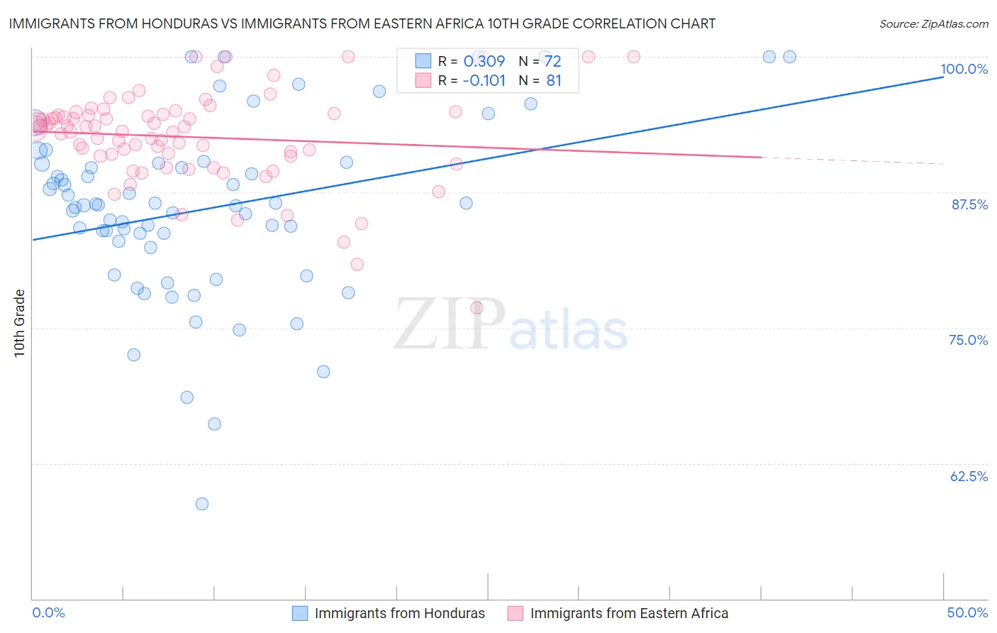 Immigrants from Honduras vs Immigrants from Eastern Africa 10th Grade