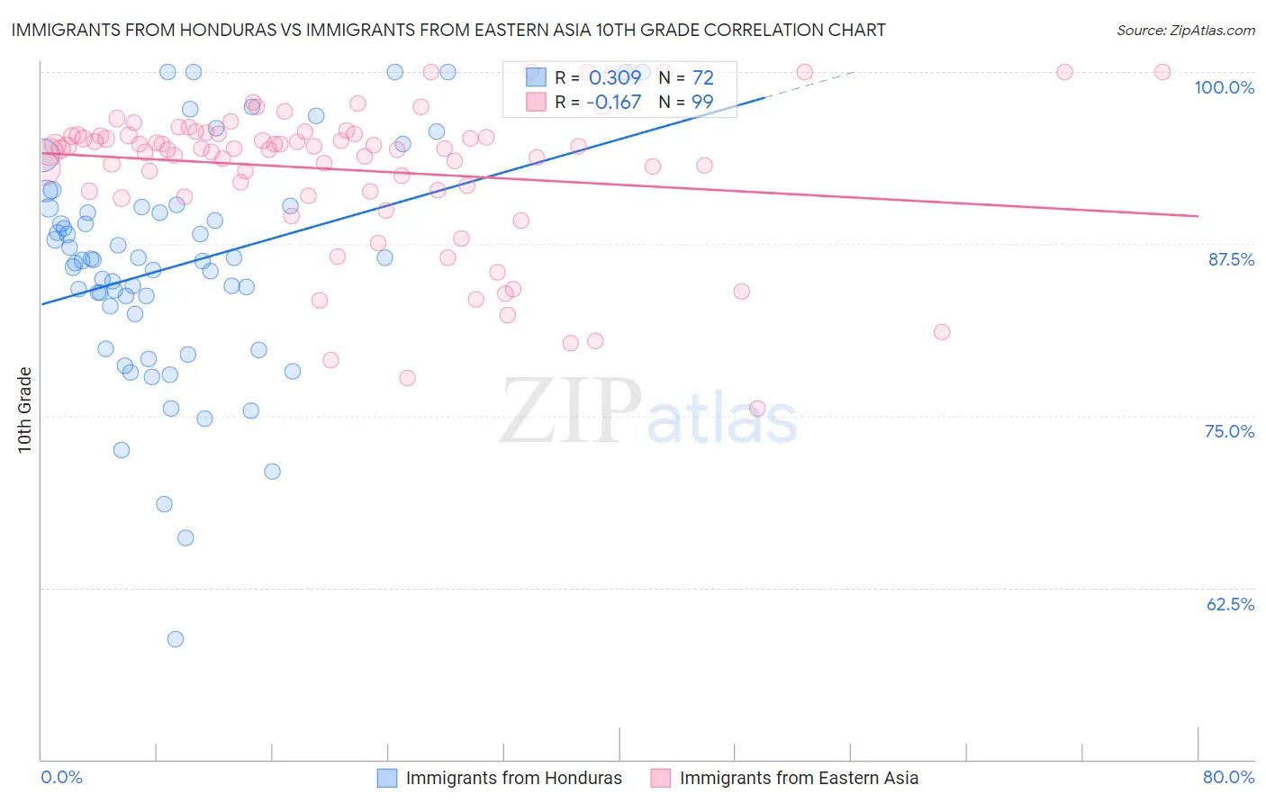Immigrants from Honduras vs Immigrants from Eastern Asia 10th Grade