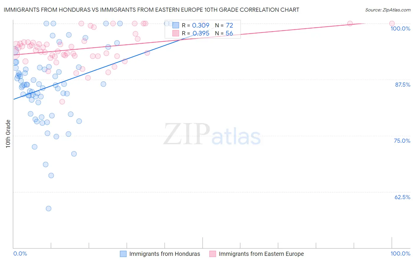 Immigrants from Honduras vs Immigrants from Eastern Europe 10th Grade