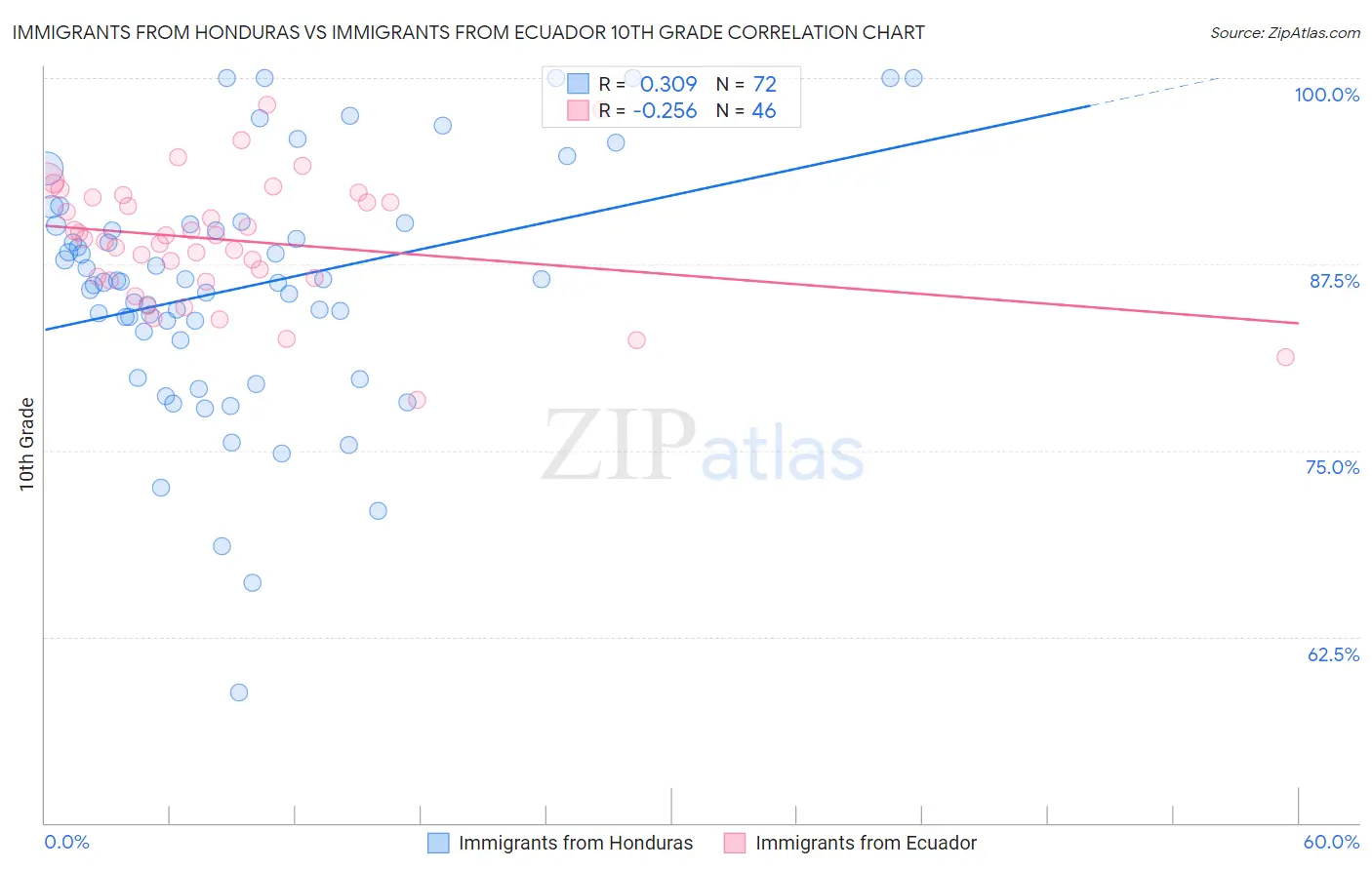 Immigrants from Honduras vs Immigrants from Ecuador 10th Grade