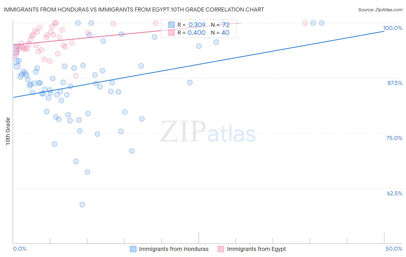 Immigrants from Honduras vs Immigrants from Egypt 10th Grade