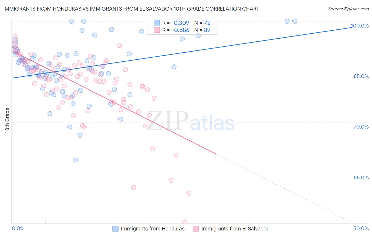 Immigrants from Honduras vs Immigrants from El Salvador 10th Grade
