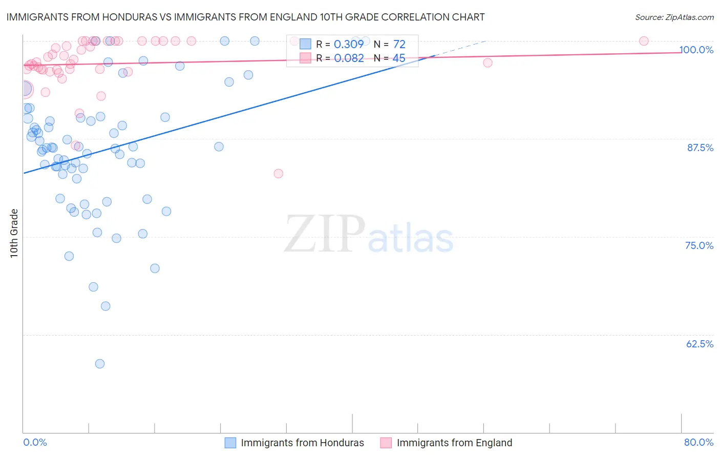 Immigrants from Honduras vs Immigrants from England 10th Grade