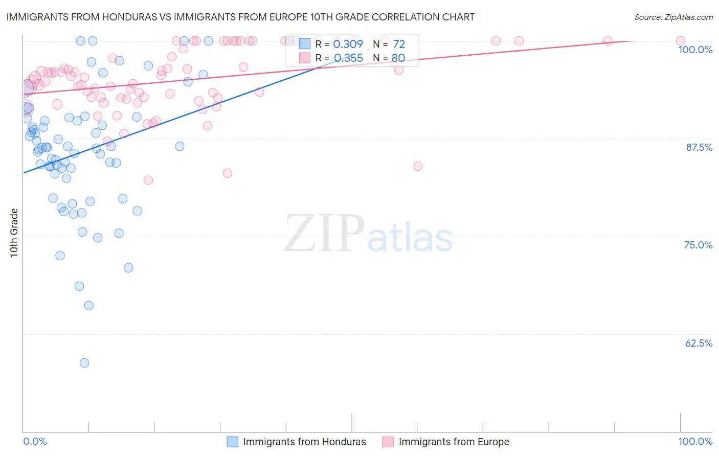 Immigrants from Honduras vs Immigrants from Europe 10th Grade