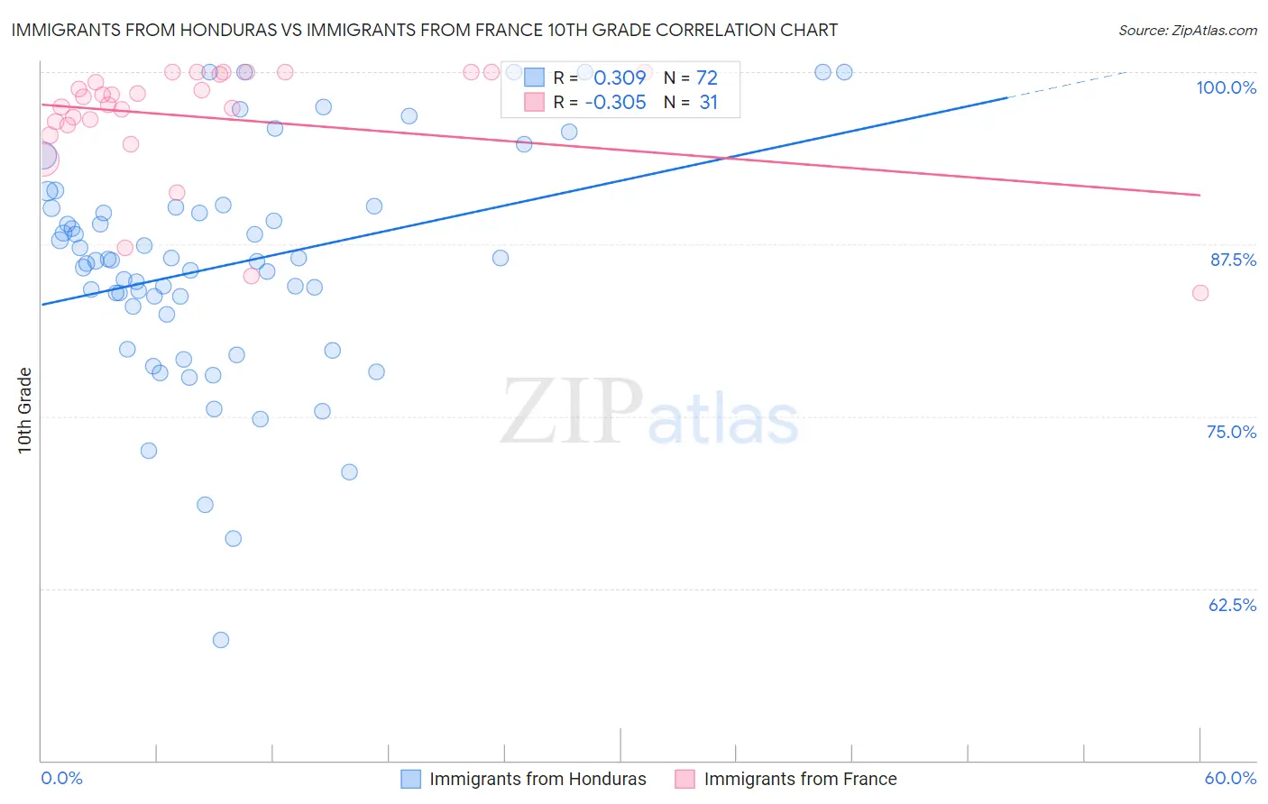 Immigrants from Honduras vs Immigrants from France 10th Grade