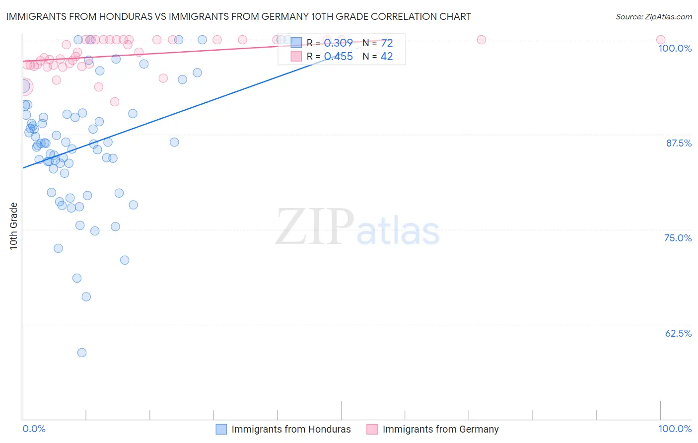 Immigrants from Honduras vs Immigrants from Germany 10th Grade