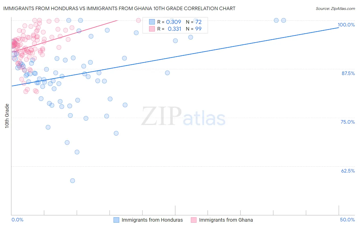 Immigrants from Honduras vs Immigrants from Ghana 10th Grade