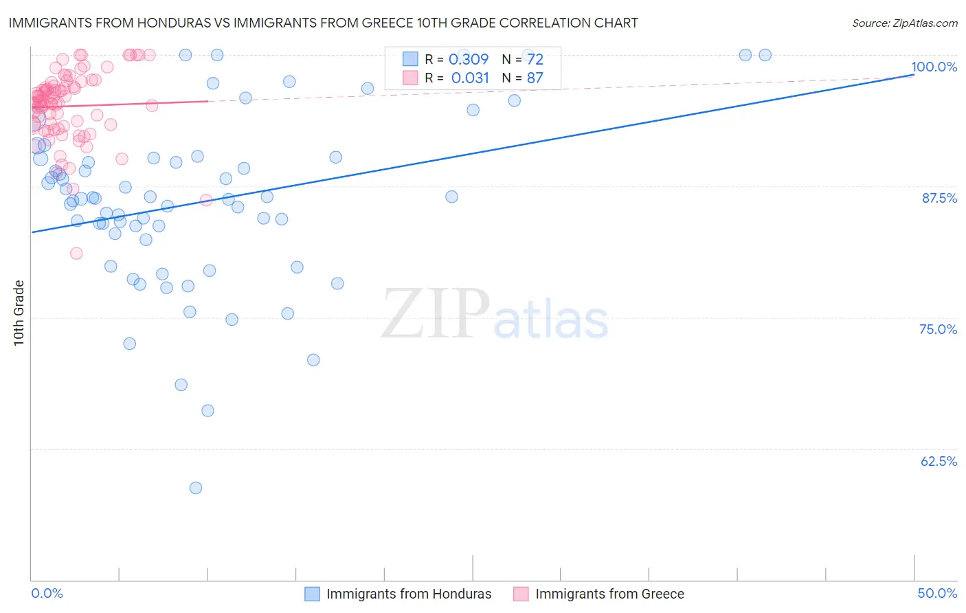 Immigrants from Honduras vs Immigrants from Greece 10th Grade