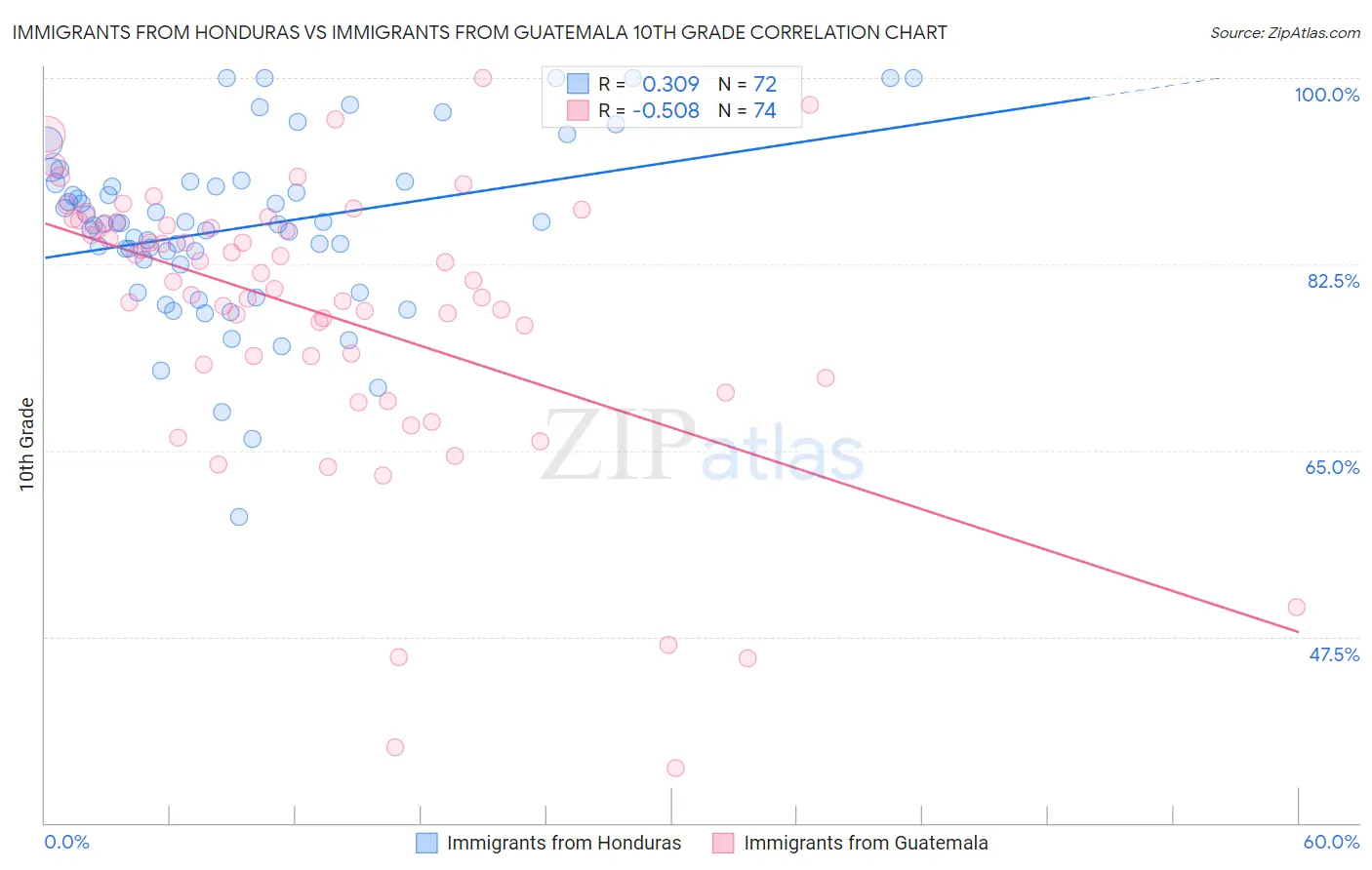 Immigrants from Honduras vs Immigrants from Guatemala 10th Grade