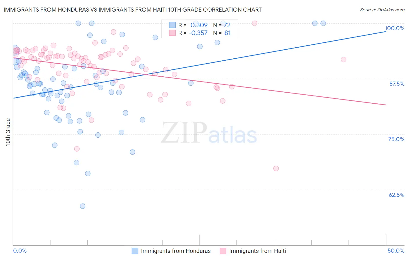 Immigrants from Honduras vs Immigrants from Haiti 10th Grade