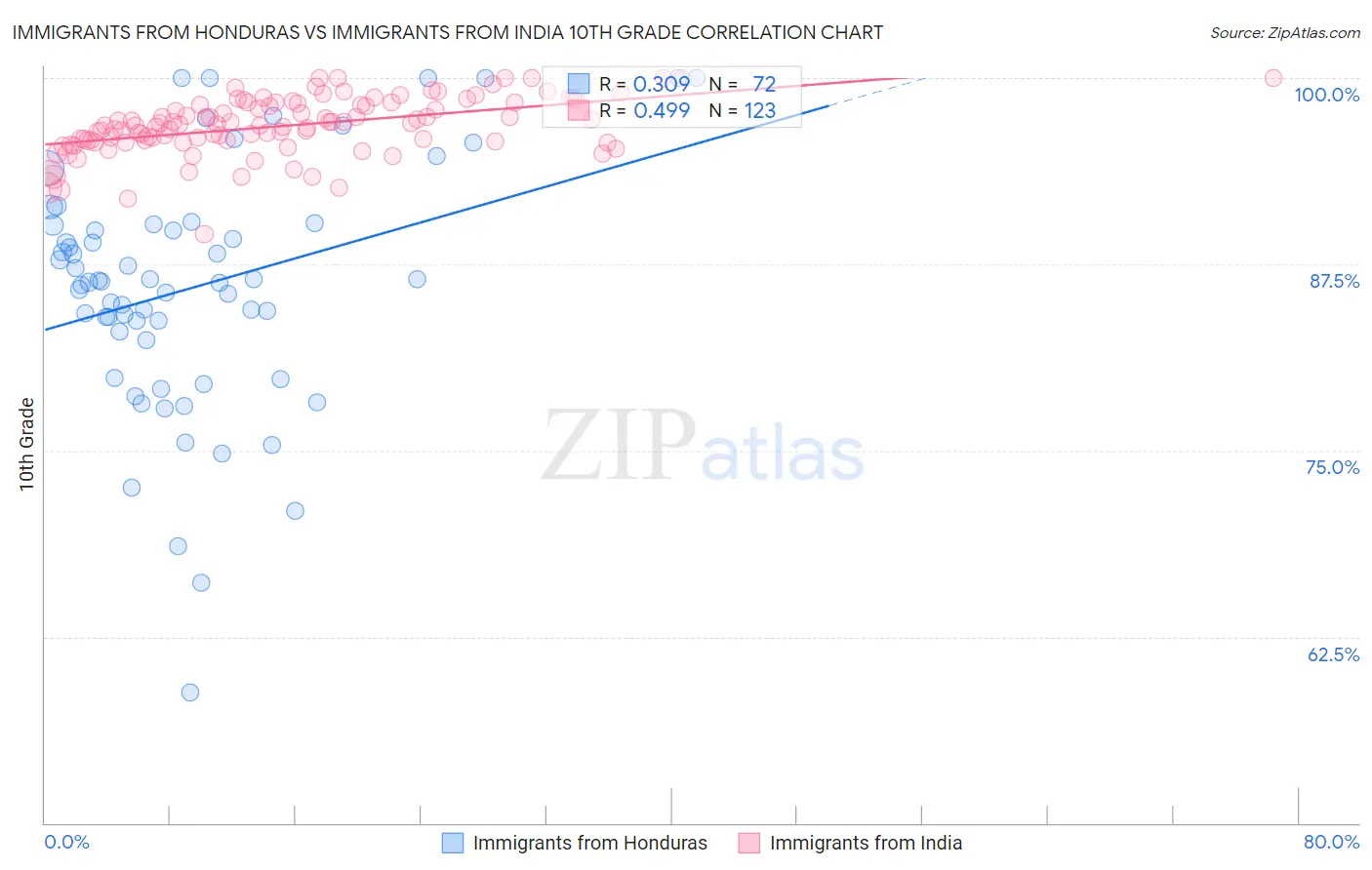 Immigrants from Honduras vs Immigrants from India 10th Grade