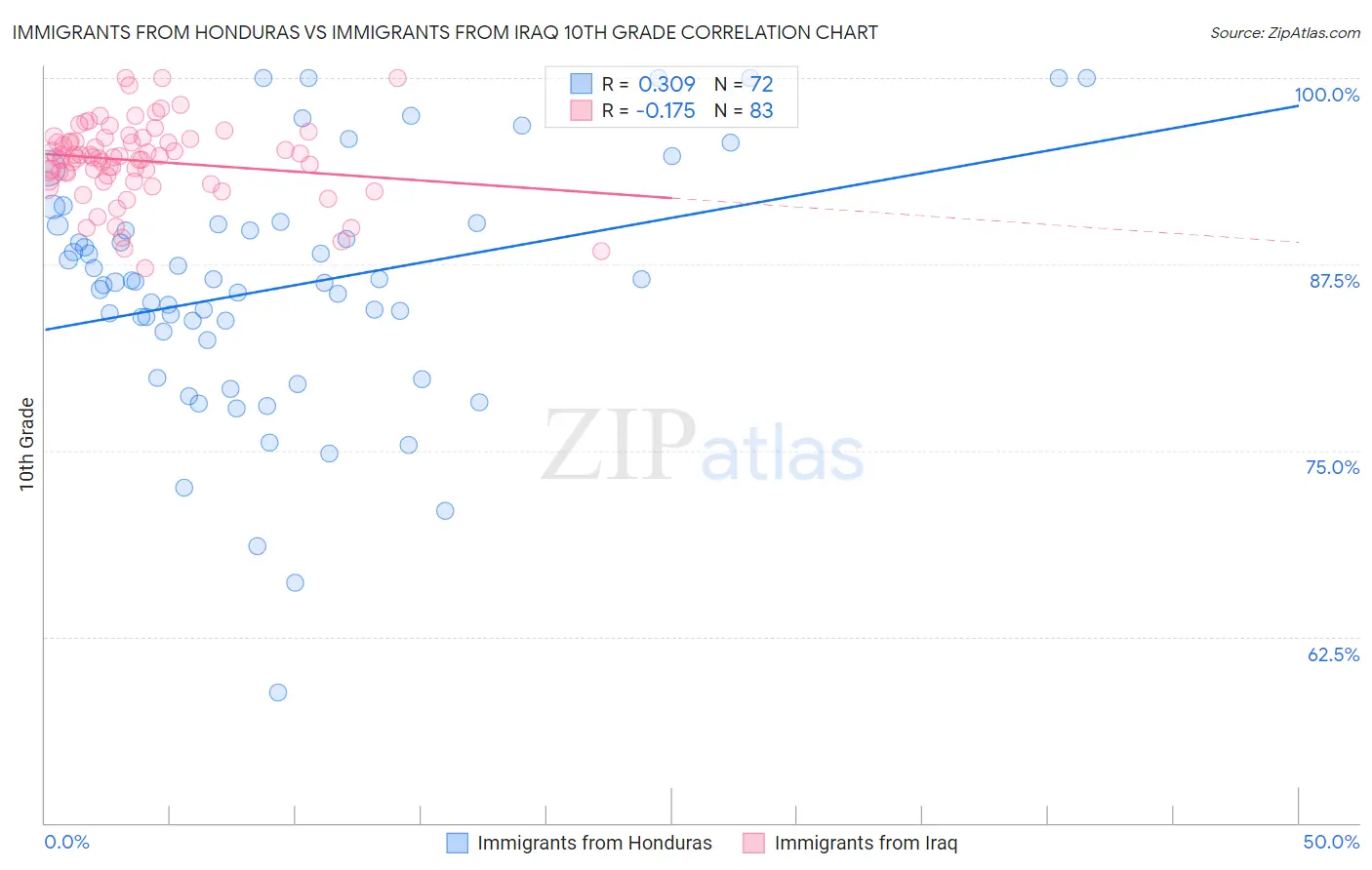 Immigrants from Honduras vs Immigrants from Iraq 10th Grade