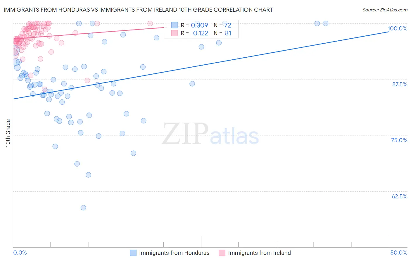 Immigrants from Honduras vs Immigrants from Ireland 10th Grade