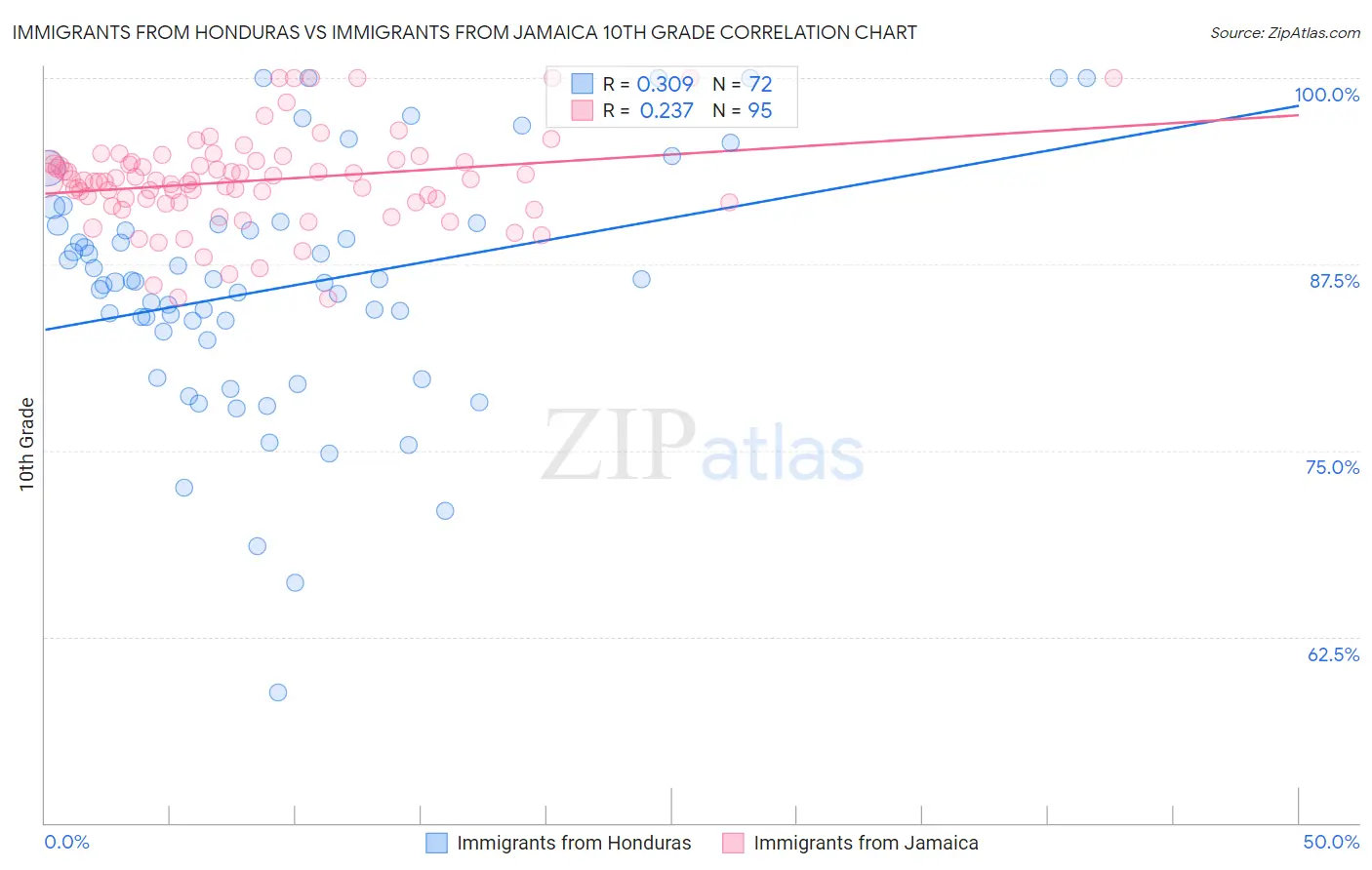 Immigrants from Honduras vs Immigrants from Jamaica 10th Grade