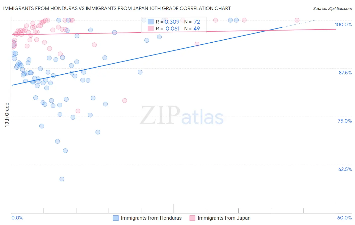Immigrants from Honduras vs Immigrants from Japan 10th Grade