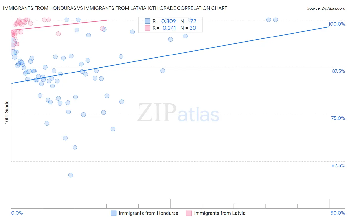 Immigrants from Honduras vs Immigrants from Latvia 10th Grade