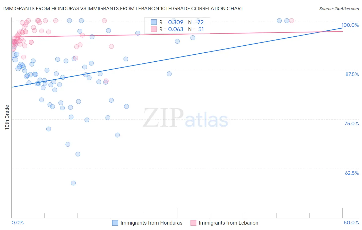 Immigrants from Honduras vs Immigrants from Lebanon 10th Grade