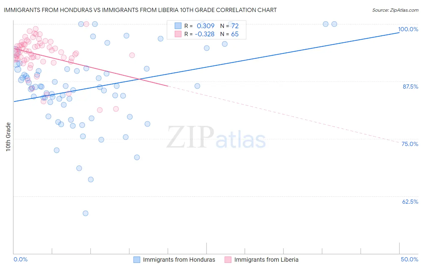 Immigrants from Honduras vs Immigrants from Liberia 10th Grade