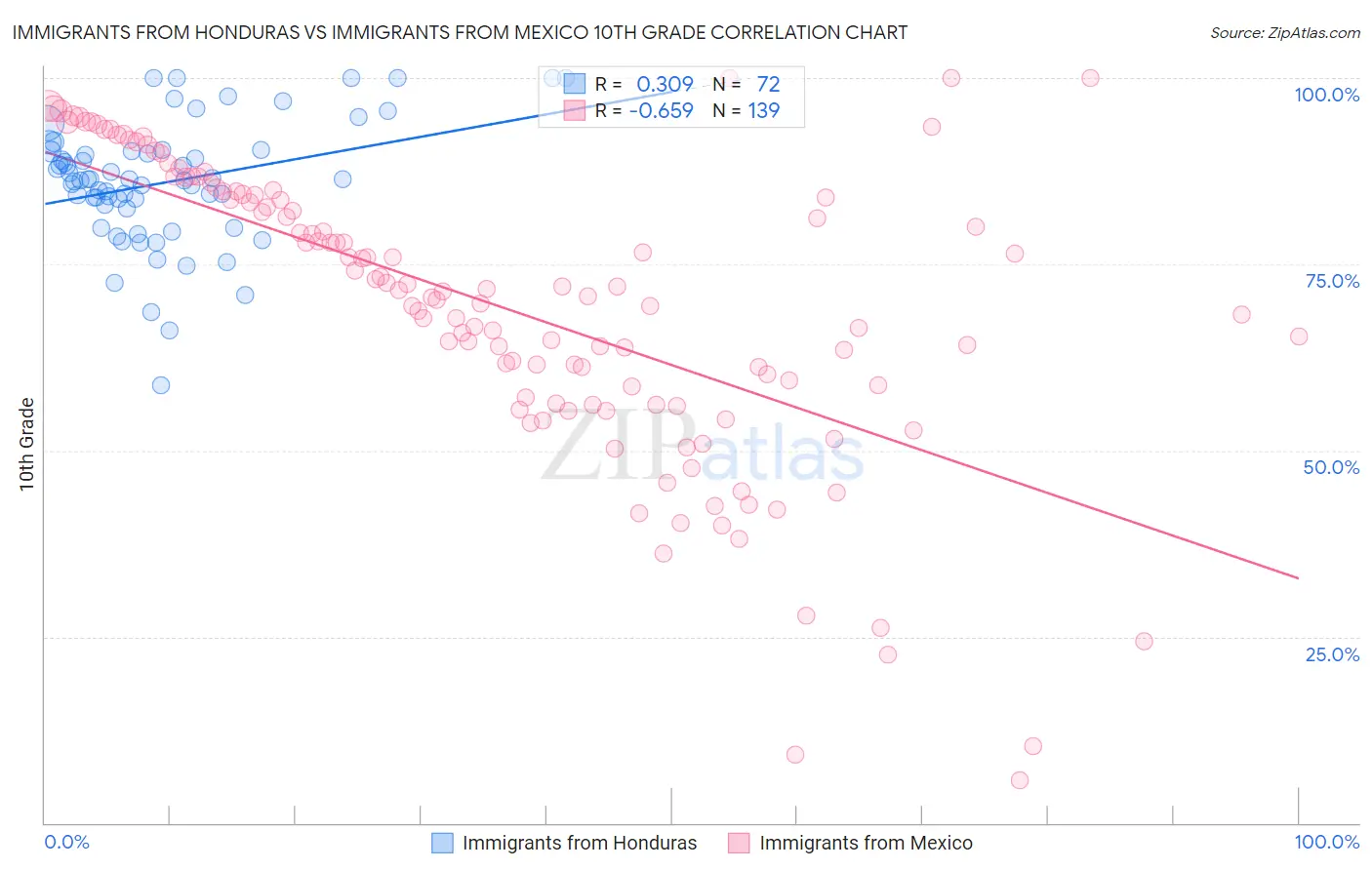 Immigrants from Honduras vs Immigrants from Mexico 10th Grade