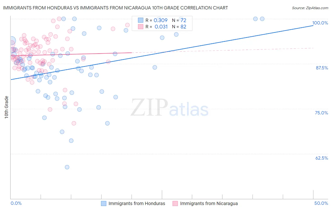 Immigrants from Honduras vs Immigrants from Nicaragua 10th Grade