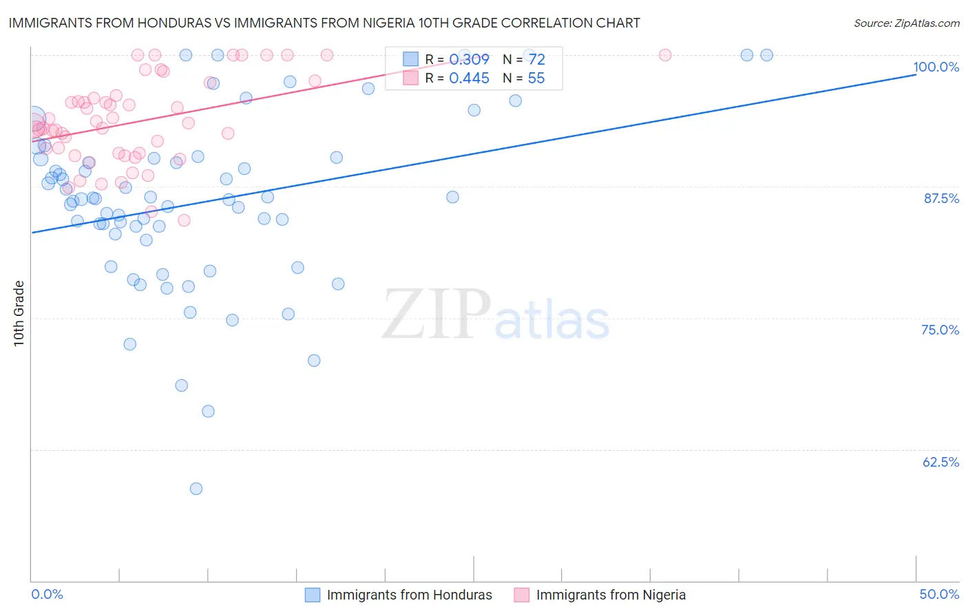 Immigrants from Honduras vs Immigrants from Nigeria 10th Grade