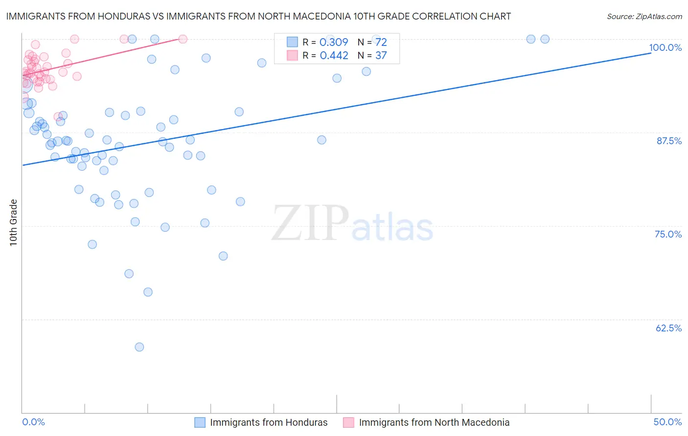 Immigrants from Honduras vs Immigrants from North Macedonia 10th Grade
