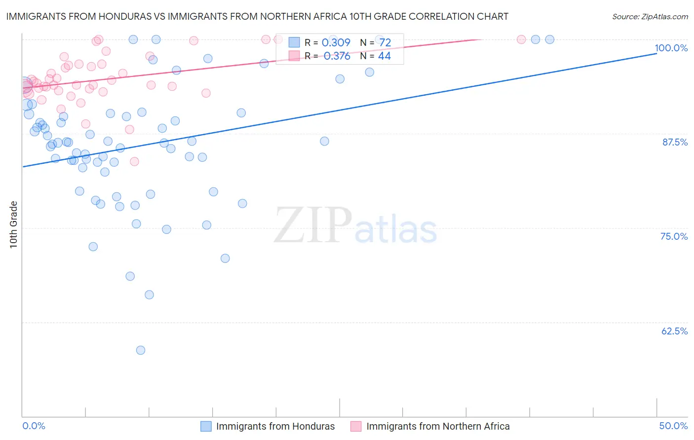 Immigrants from Honduras vs Immigrants from Northern Africa 10th Grade