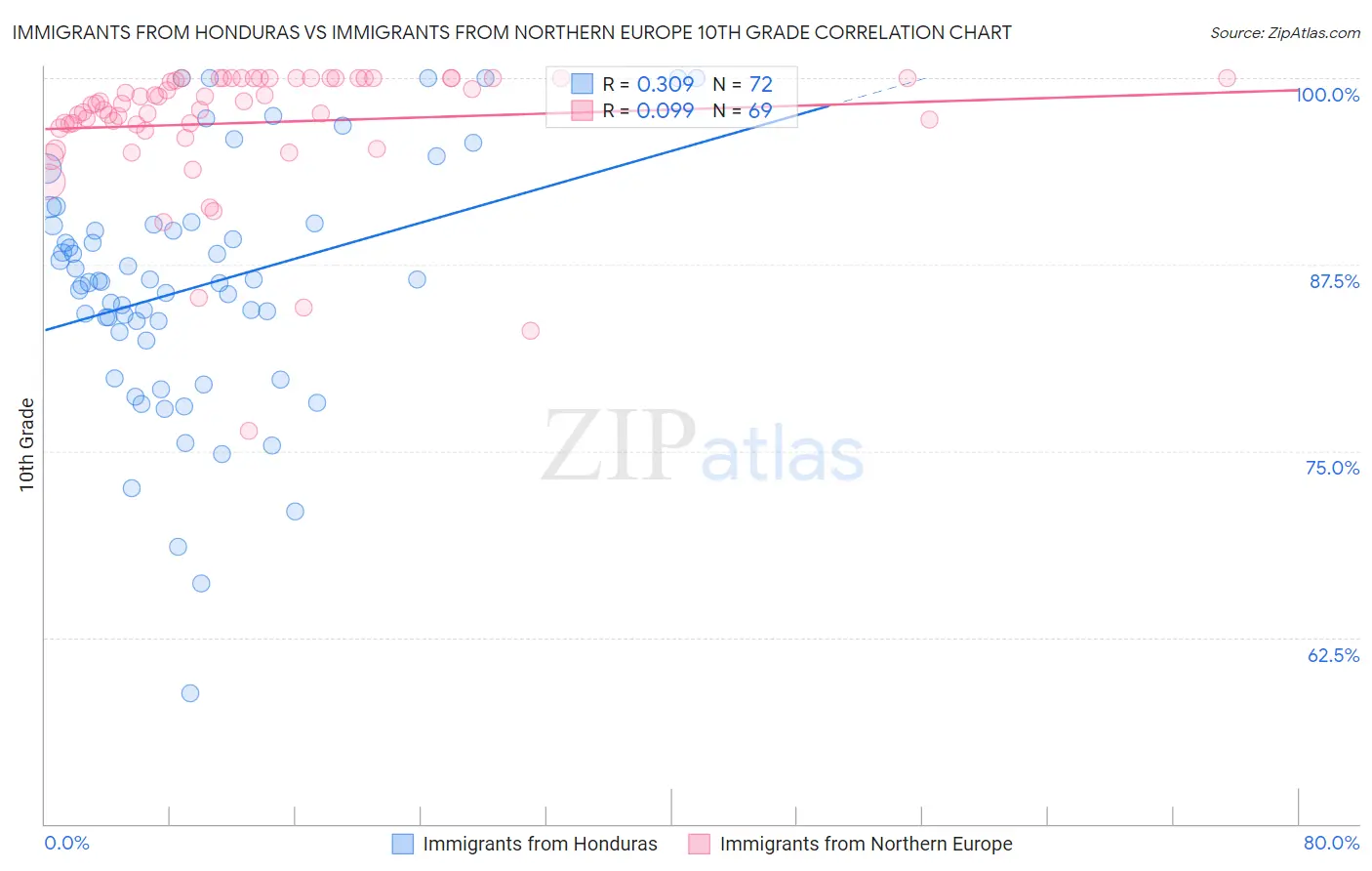 Immigrants from Honduras vs Immigrants from Northern Europe 10th Grade