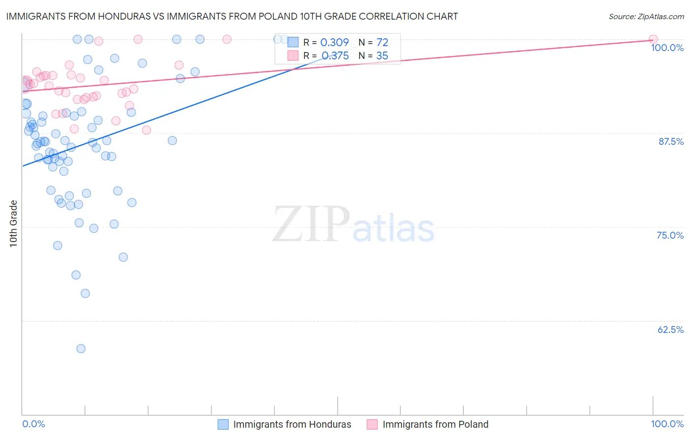 Immigrants from Honduras vs Immigrants from Poland 10th Grade