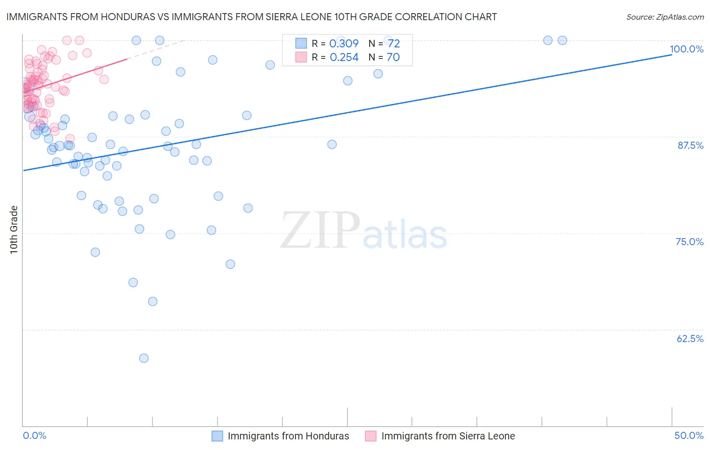 Immigrants from Honduras vs Immigrants from Sierra Leone 10th Grade