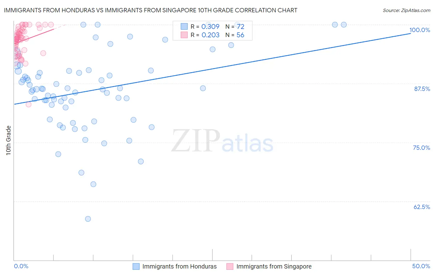 Immigrants from Honduras vs Immigrants from Singapore 10th Grade